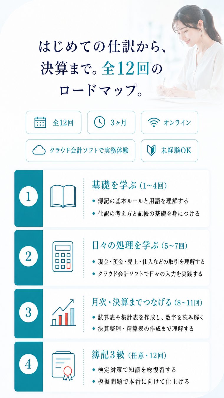 ⑤ 全12回ロードマップ