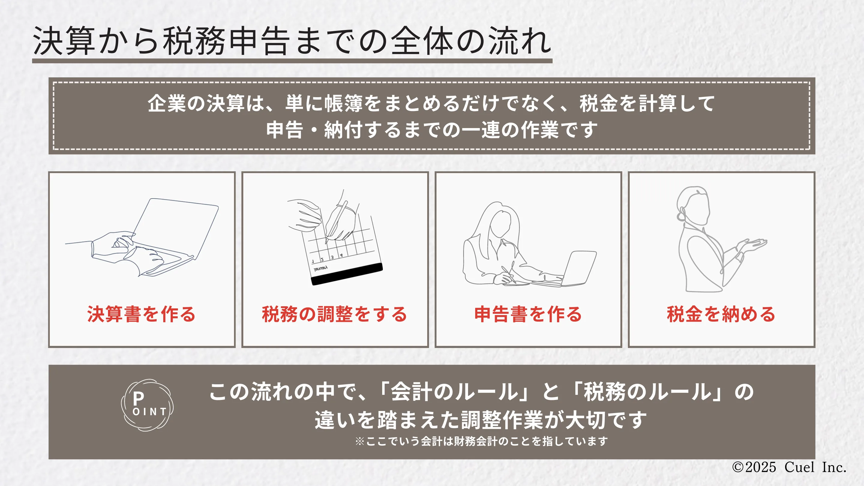 決算と税務申告の流れ スライド 1