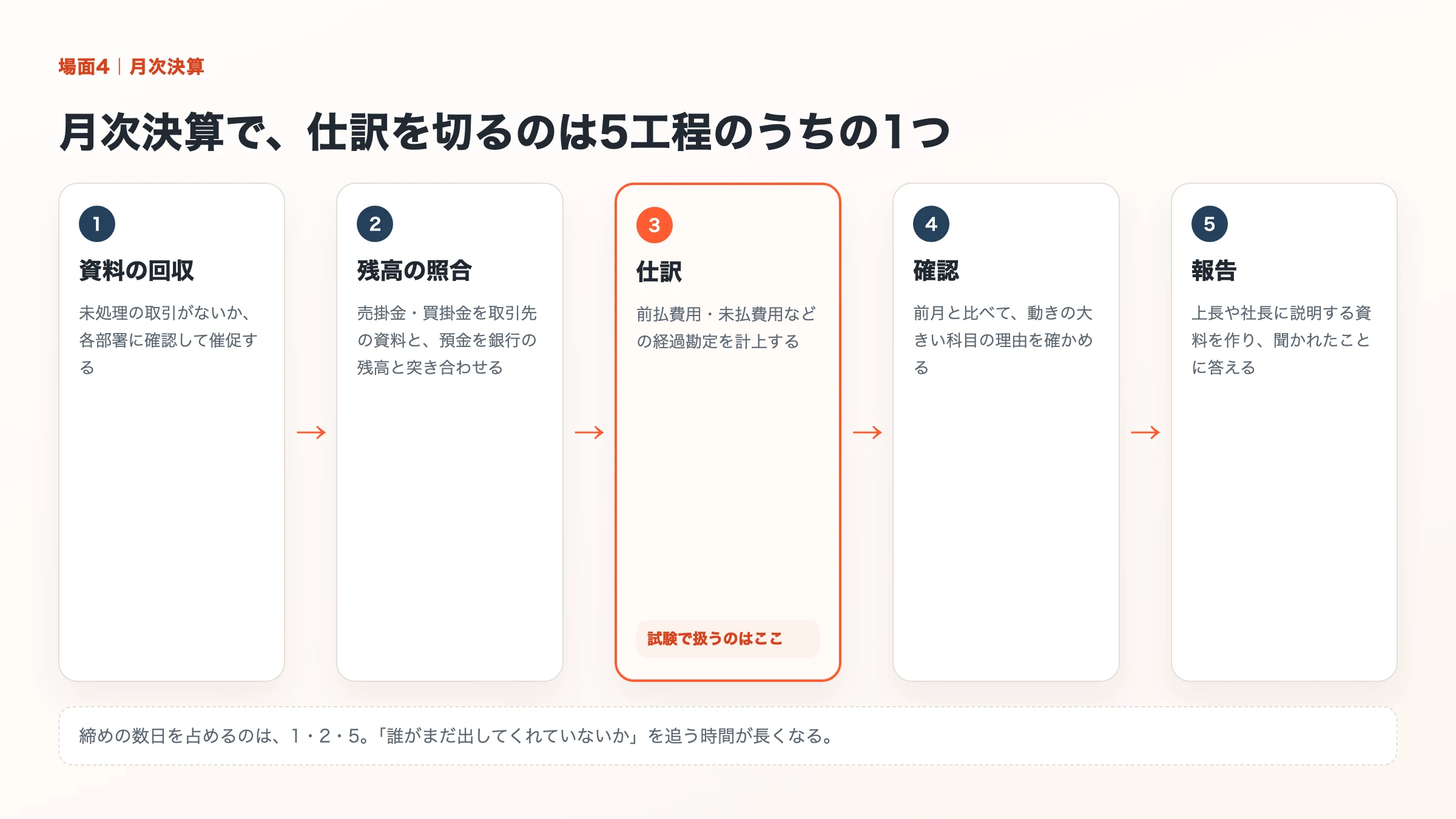 月次決算の5工程のうち、仕訳が3番目の1工程であることを示した流れ図