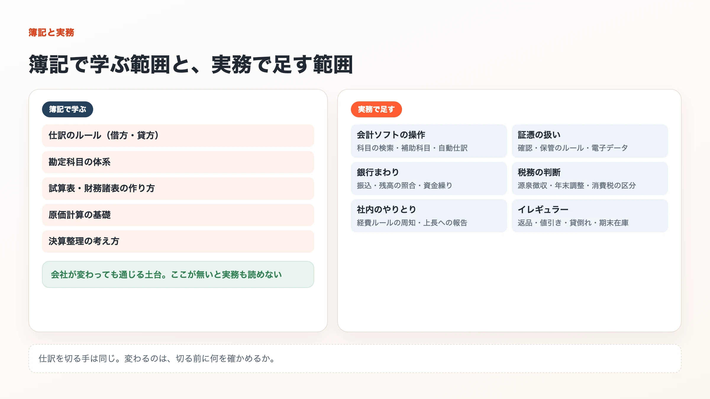 簿記で学ぶ5項目と、実務で足す6項目を並べた図