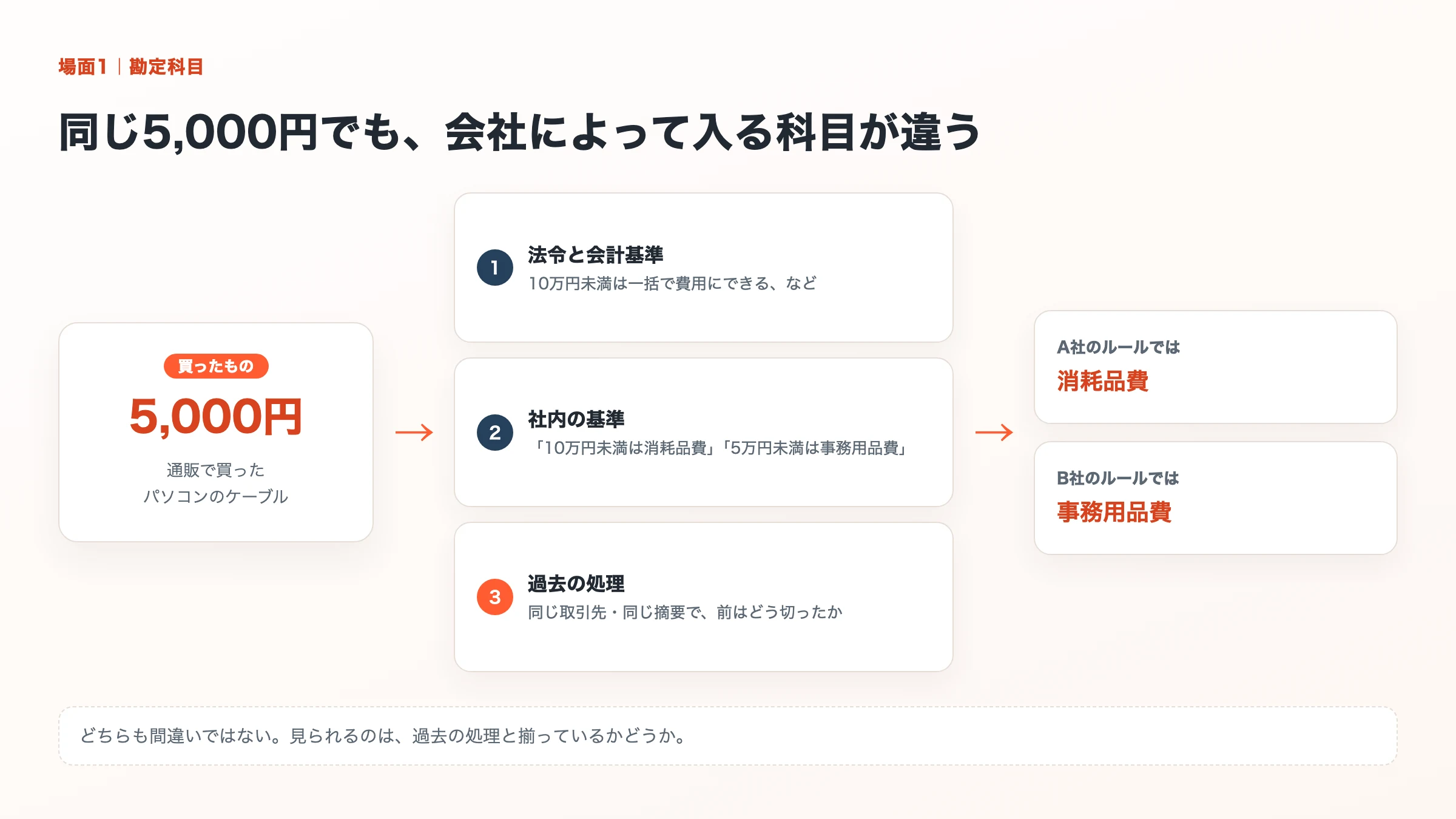 5,000円の買い物が、法令と会計基準・社内の基準・過去の処理を通って、会社ごとに違う勘定科目に入る図
