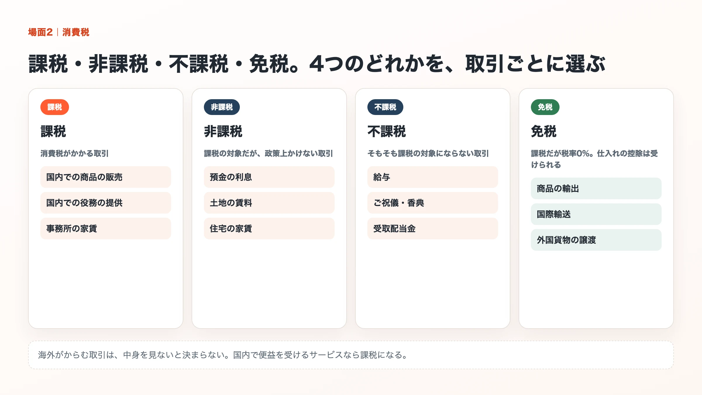 課税・非課税・不課税・免税の4区分と、それぞれにあたる取引の例を並べた図