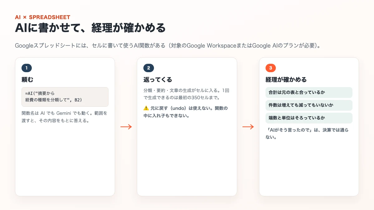 AI関数に頼む・返ってくる・経理が確かめるの3ステップの図