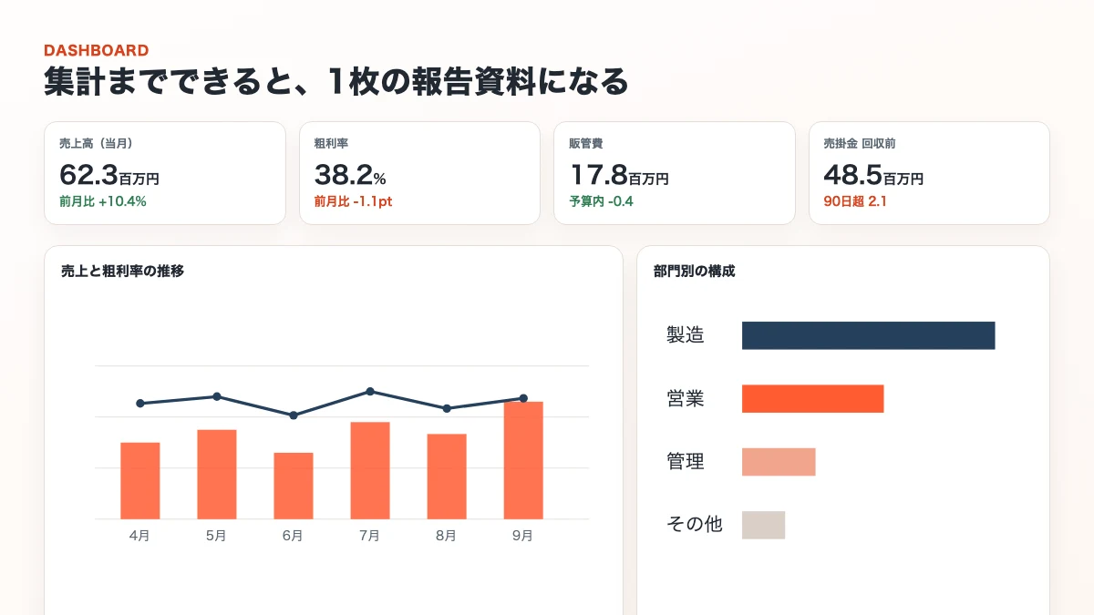 売上・粗利率・販管費・売掛金と推移グラフを並べた報告資料の例