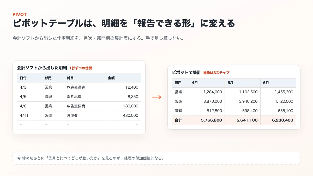 仕訳明細を部門別・月別の集計表にする流れの図