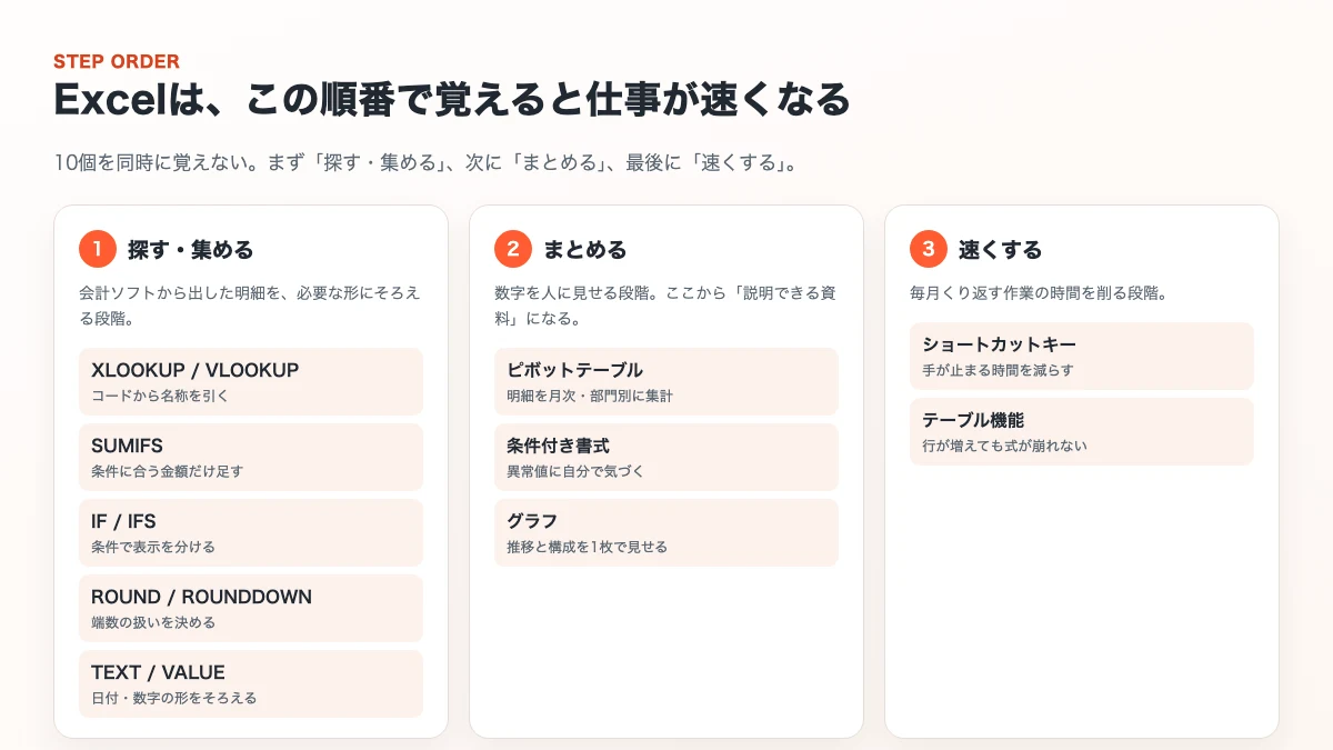 Excelの10スキルを、探す・集める／まとめる／速くするの3段階に並べた図