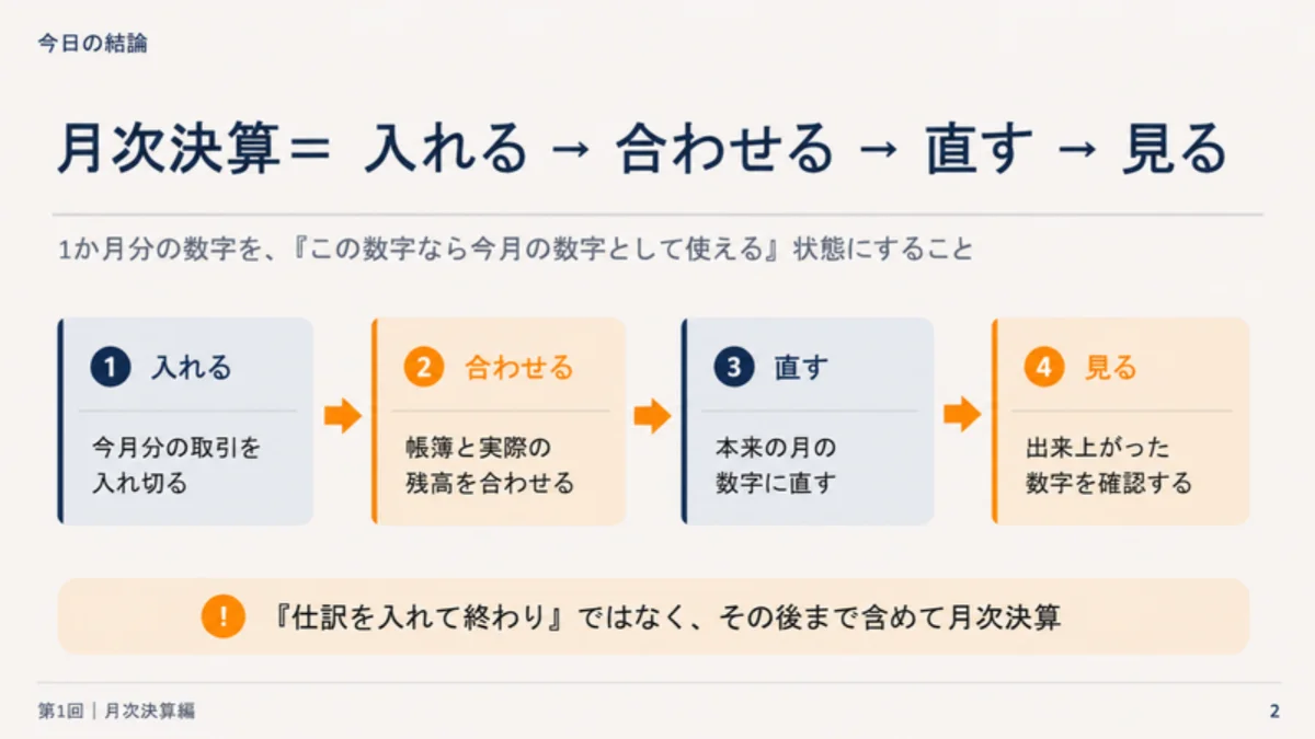 月次決算の4つの動き（入れる・合わせる・直す・見る）のスライド