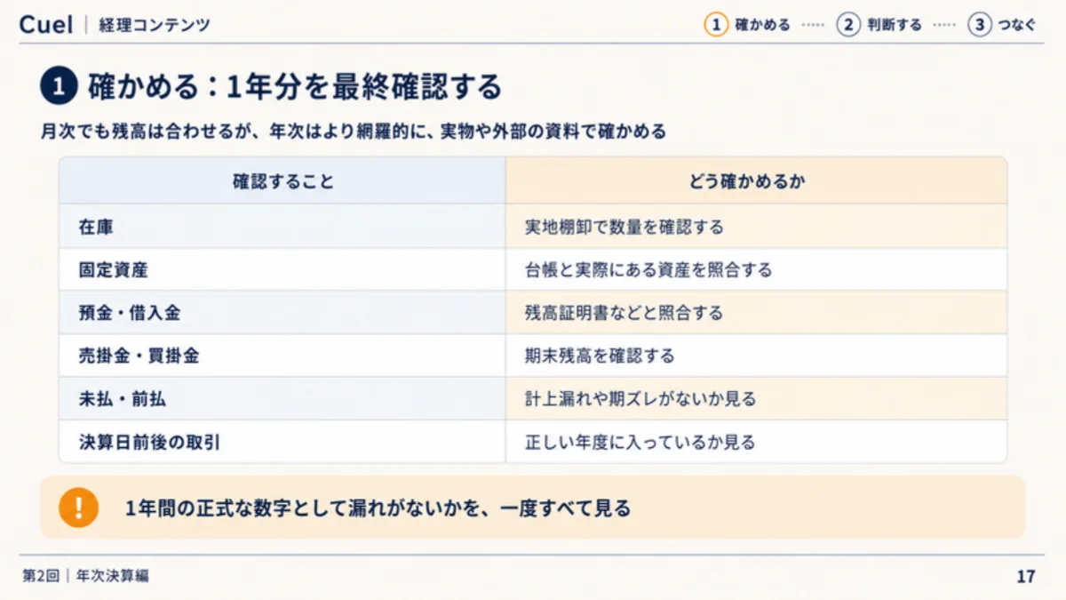 年次決算の「確かめる」で確認することの一覧のスライド