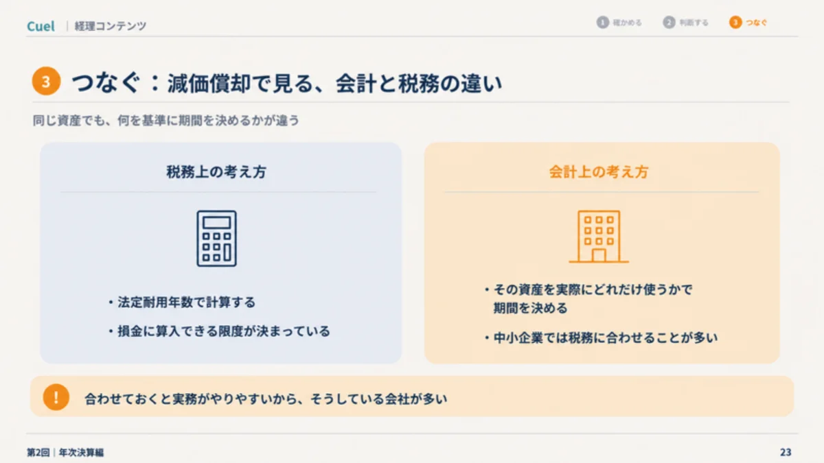 減価償却で見る会計と税務の違いのスライド