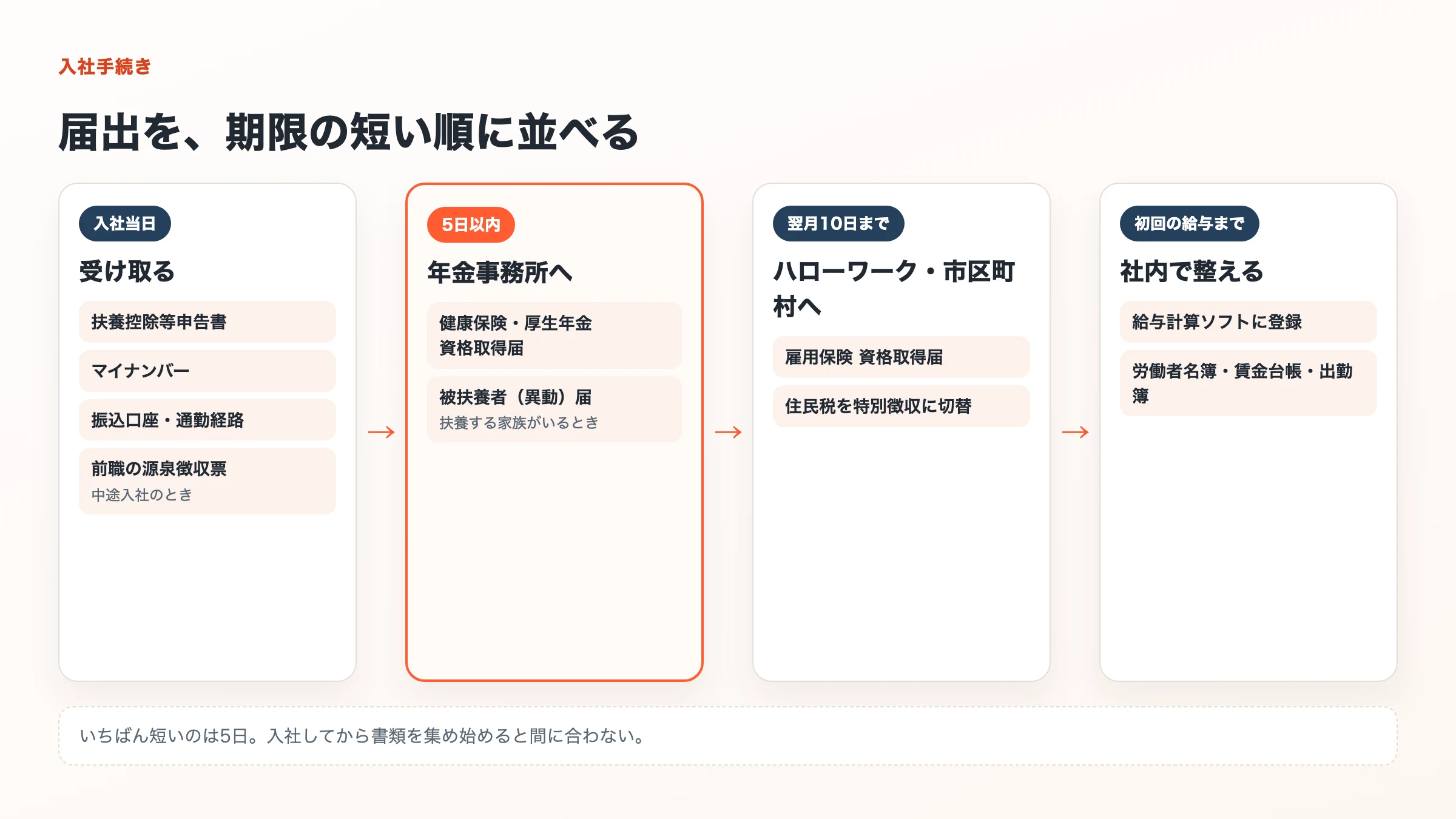 入社当日・5日以内・翌月10日まで・初回の給与までの4段階に、入社の届出を並べた図